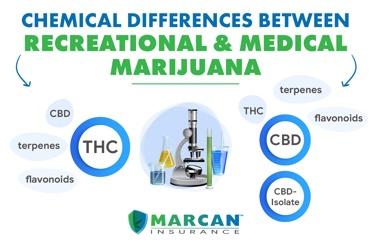 Medical Marijuana vs. Recreational Chemistry, Taxes, Regulation & More